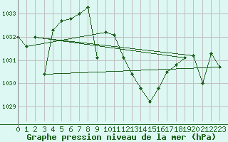 Courbe de la pression atmosphrique pour Zumarraga-Urzabaleta