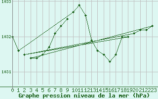 Courbe de la pression atmosphrique pour Emden-Koenigspolder