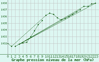 Courbe de la pression atmosphrique pour Gibraltar (UK)