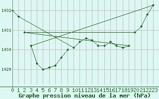 Courbe de la pression atmosphrique pour Nuriootpa