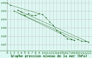 Courbe de la pression atmosphrique pour Ahaus