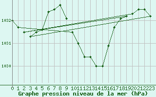 Courbe de la pression atmosphrique pour St. Radegund