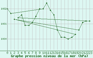 Courbe de la pression atmosphrique pour Gruissan (11)