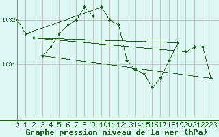 Courbe de la pression atmosphrique pour Luedenscheid