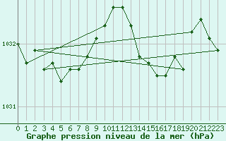 Courbe de la pression atmosphrique pour Blois-l