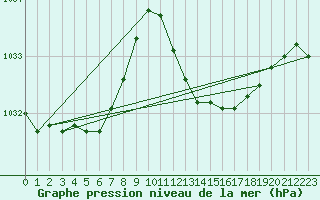 Courbe de la pression atmosphrique pour Six-Fours (83)