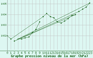 Courbe de la pression atmosphrique pour Grasque (13)