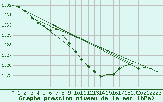 Courbe de la pression atmosphrique pour Harzgerode