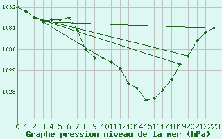 Courbe de la pression atmosphrique pour Harzgerode