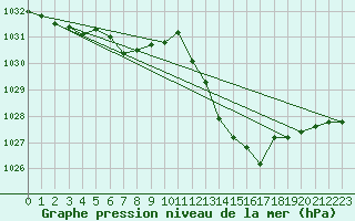 Courbe de la pression atmosphrique pour Muret (31)