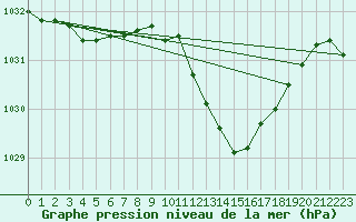 Courbe de la pression atmosphrique pour Boulc (26)