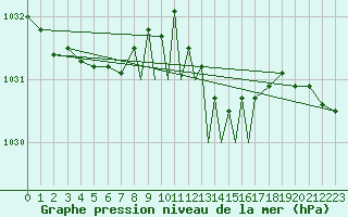 Courbe de la pression atmosphrique pour Casement Aerodrome
