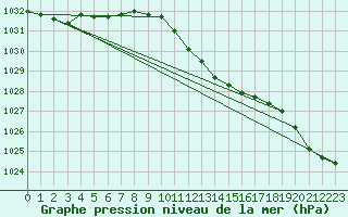 Courbe de la pression atmosphrique pour Kikinda