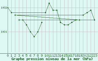 Courbe de la pression atmosphrique pour Sandillon (45)