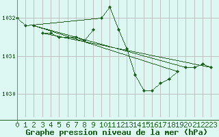 Courbe de la pression atmosphrique pour Berson (33)