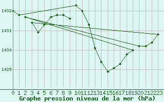 Courbe de la pression atmosphrique pour Gersau