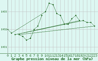 Courbe de la pression atmosphrique pour Aytr-Plage (17)