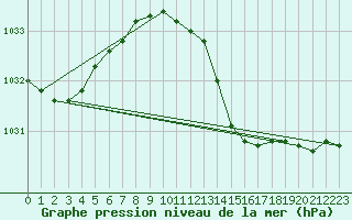 Courbe de la pression atmosphrique pour Dijon / Longvic (21)