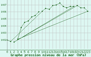 Courbe de la pression atmosphrique pour Salluit