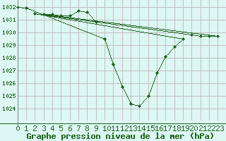 Courbe de la pression atmosphrique pour Weitensfeld