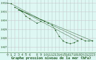 Courbe de la pression atmosphrique pour Koksijde (Be)