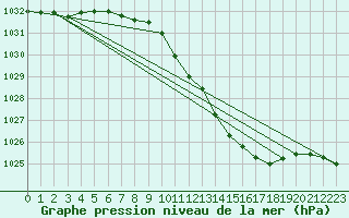 Courbe de la pression atmosphrique pour Lahr (All)