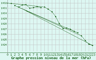 Courbe de la pression atmosphrique pour Lige Bierset (Be)