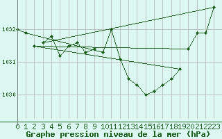 Courbe de la pression atmosphrique pour Ile Rousse (2B)