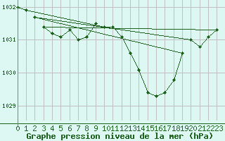 Courbe de la pression atmosphrique pour Lanvoc (29)