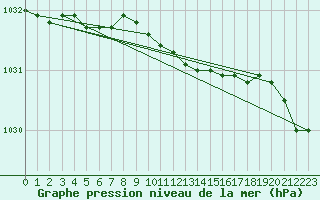 Courbe de la pression atmosphrique pour Sotkami Kuolaniemi