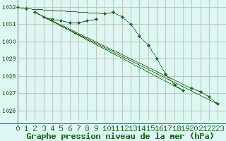 Courbe de la pression atmosphrique pour Lemberg (57)