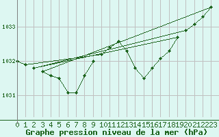 Courbe de la pression atmosphrique pour Saint-Brieuc (22)