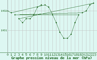 Courbe de la pression atmosphrique pour Voorschoten