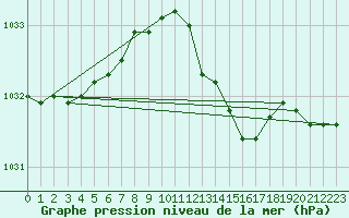 Courbe de la pression atmosphrique pour Boltenhagen