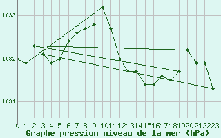 Courbe de la pression atmosphrique pour Bischofszell