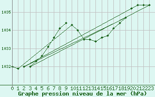 Courbe de la pression atmosphrique pour Roth