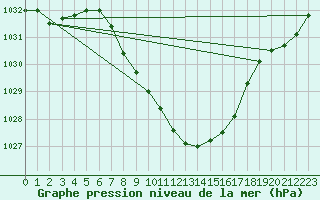 Courbe de la pression atmosphrique pour Thun