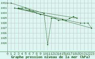 Courbe de la pression atmosphrique pour Canakkale