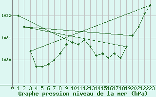 Courbe de la pression atmosphrique pour Horsham