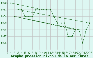 Courbe de la pression atmosphrique pour Sarzeau (56)