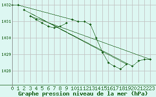 Courbe de la pression atmosphrique pour Cessieu le Haut (38)