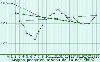 Courbe de la pression atmosphrique pour Vanclans (25)