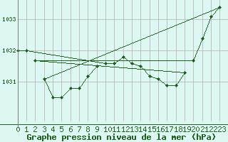 Courbe de la pression atmosphrique pour Green Cape Light House