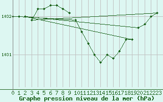 Courbe de la pression atmosphrique pour Turi