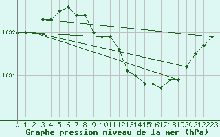 Courbe de la pression atmosphrique pour Gorzow Wlkp