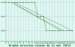 Courbe de la pression atmosphrique pour Biache-Saint-Vaast (62)