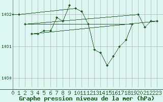 Courbe de la pression atmosphrique pour Swinoujscie