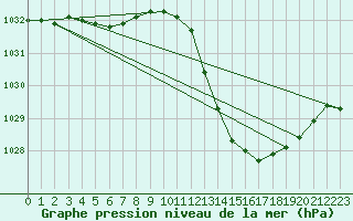 Courbe de la pression atmosphrique pour Sisteron (04)