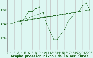 Courbe de la pression atmosphrique pour Deva