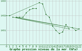 Courbe de la pression atmosphrique pour Vindebaek Kyst